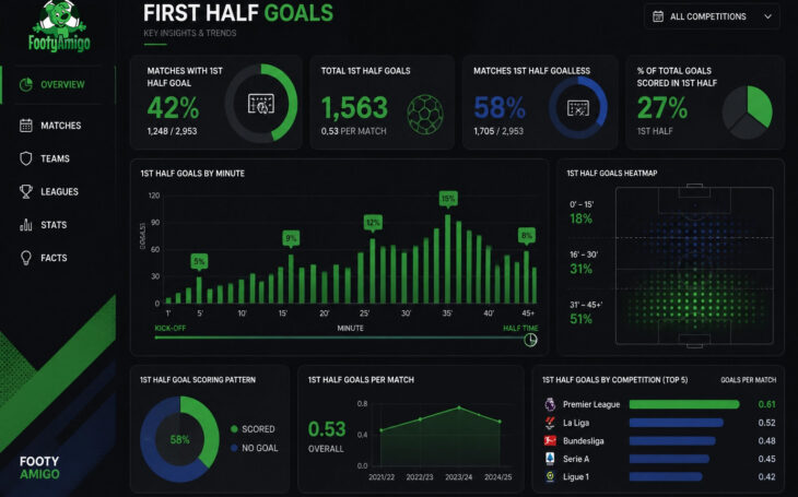 First Half Goals