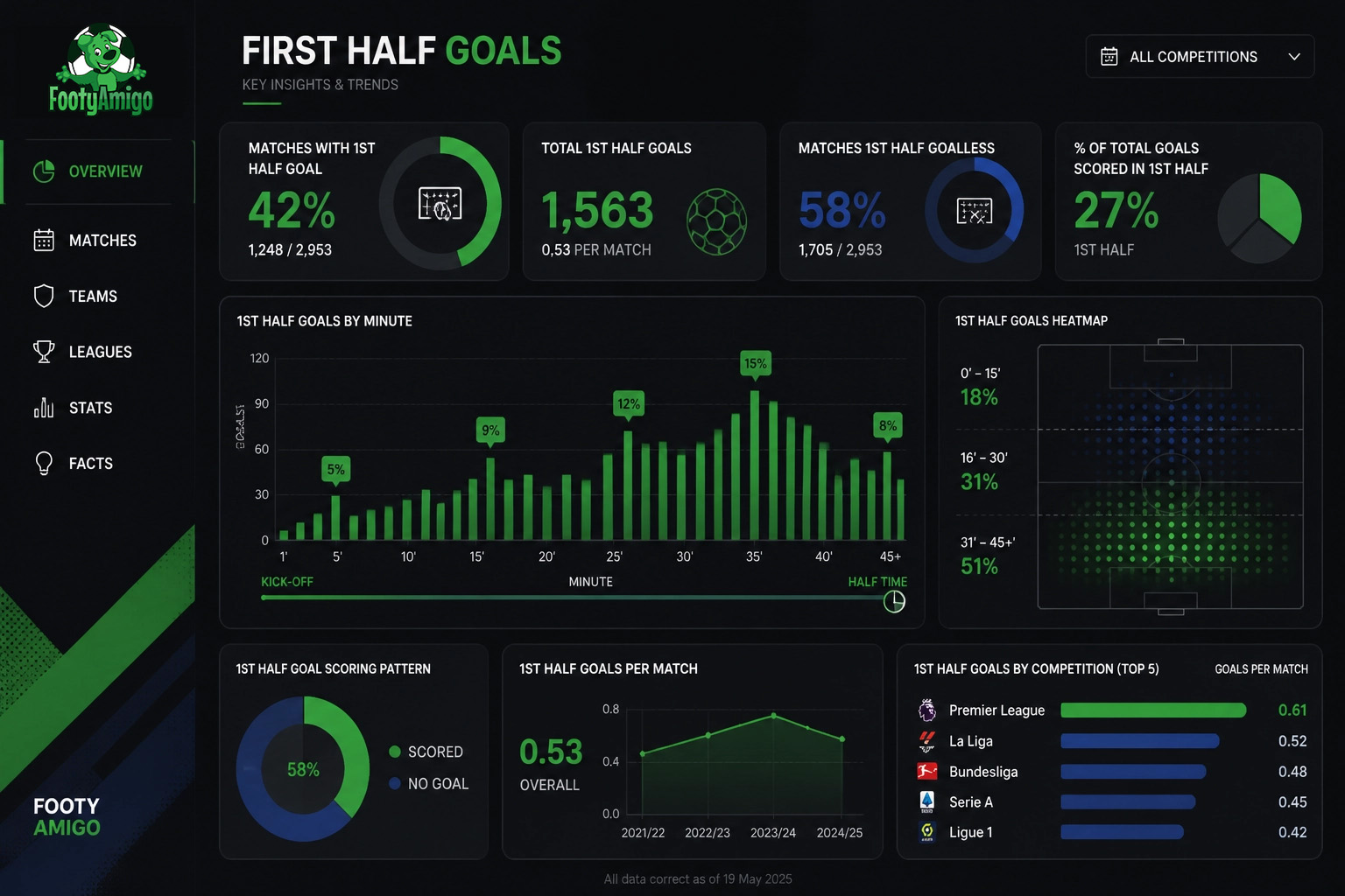 First Half Goals