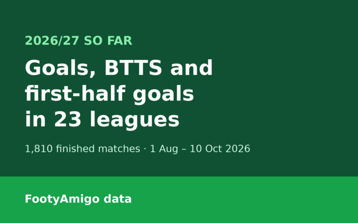 2026/27 so far: goals, BTTS and first-half goals in 23 leagues. 1,810 finished matches, 1 Aug to 10 Oct 2026, FootyAmigo data
