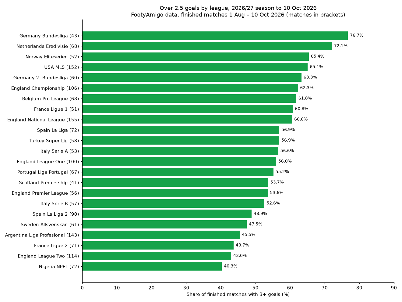 Bar chart: Over 2.5 goals percentage by league in the 2026/27 season to 10 October 2026, FootyAmigo data