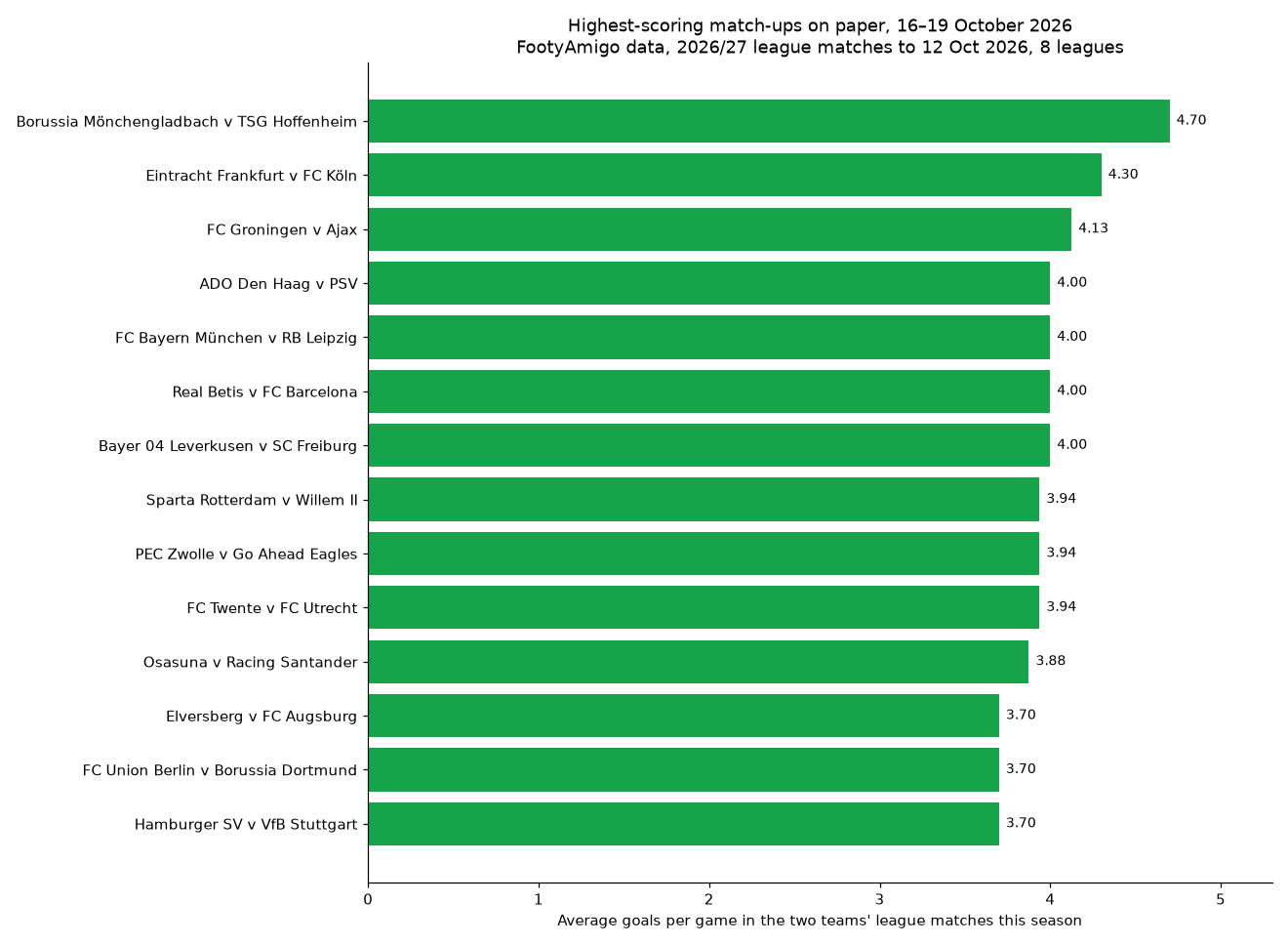 Bar chart: the 14 highest-scoring match-ups on paper for 16 to 19 October 2026, by average goals per game in the two teams' 2026/27 league matches