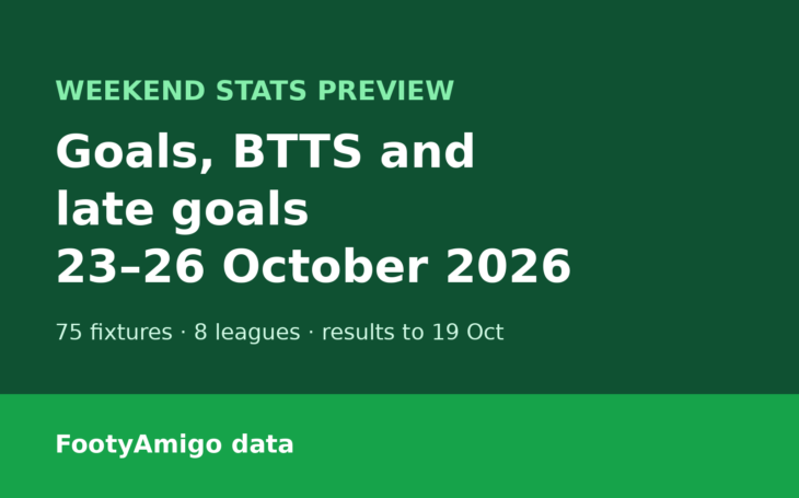 Weekend stats preview: goals, BTTS and late goals for 75 fixtures in 8 leagues, 23 to 26 October 2026, FootyAmigo data