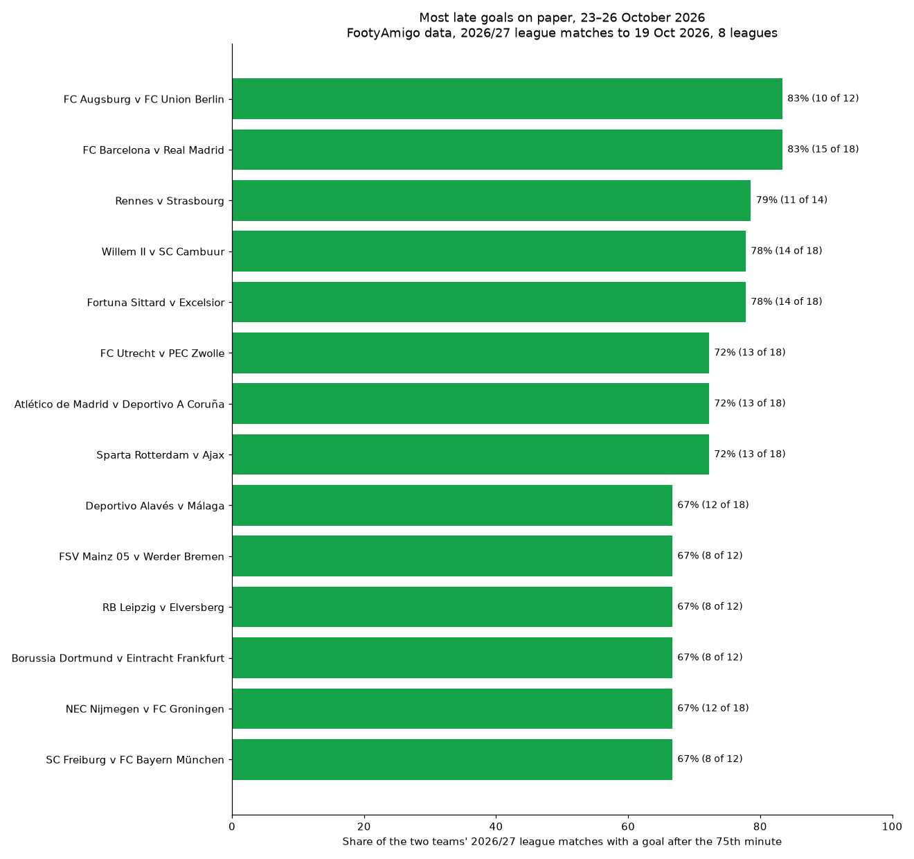 Bar chart: the 14 fixtures of 23 to 26 October 2026 whose teams' 2026/27 league matches have most often had a goal after the 75th minute
